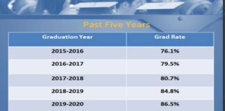 school graduation rates since from 2015 - 2020