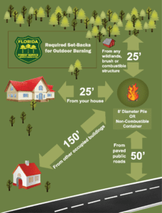 Required set-backs for outdoor burning info graphic