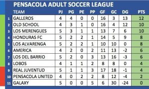 Chart of league standing