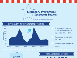 Info graphic on about fraud occurrences posed as government agencies