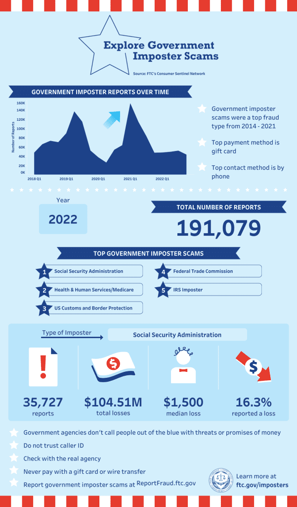 New Data Shows FTC Received 22,113 Fraud Reports from Alabama Consumers ...