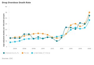 Infographic on drug overdose death rates Okaloosa County, Florida and the U.S.