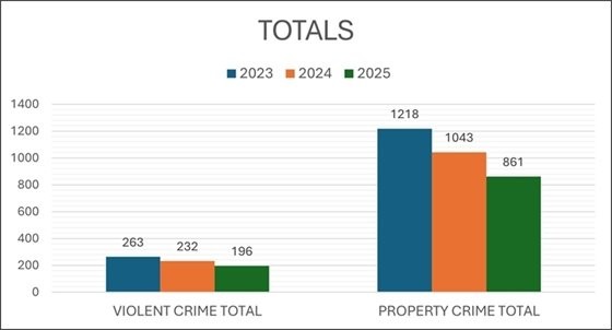 Pensacola crime rate decline chart